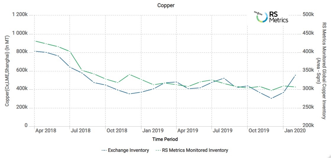 LME, COMEX, SHFE (Combined) Vs. RS Metrics Monitored Inventory Levels_Copper_031720