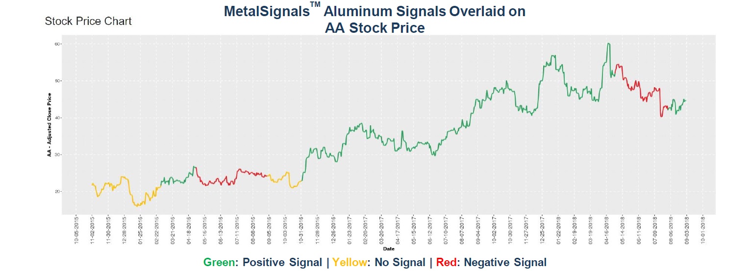 MetalSignals_Aluminum Signals Overlaid on AA Stock Price_01-1