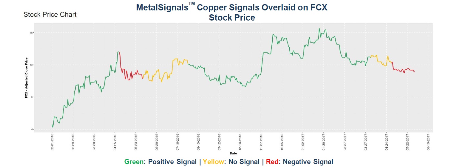 MetalSignals_Copper Signals Overlaid on FCX Stock Price_01-1